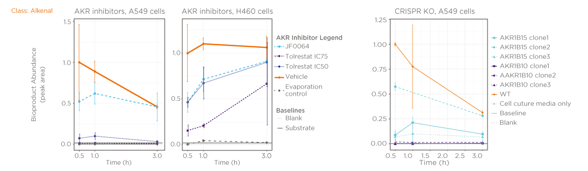 in vitro analysis graphs