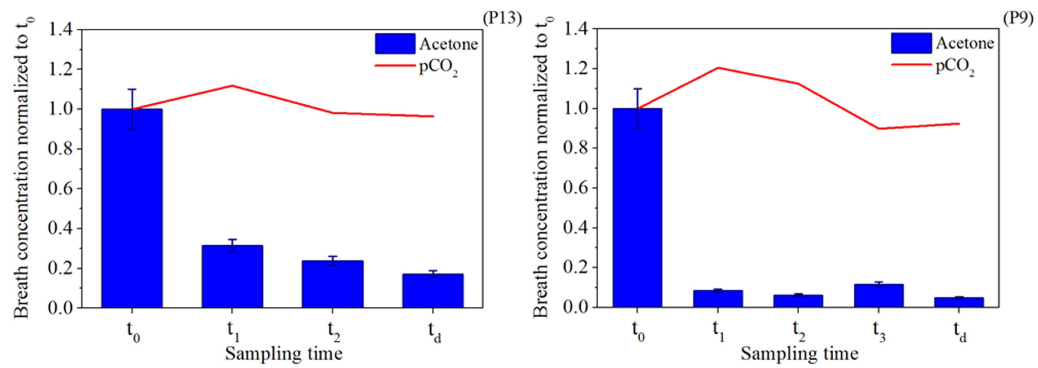 Figure 3: Acetone levels on breath declining rapidly following heart failure