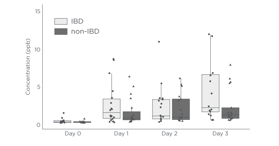 Butanoic acid box plots for the IBD and non-IBD groups