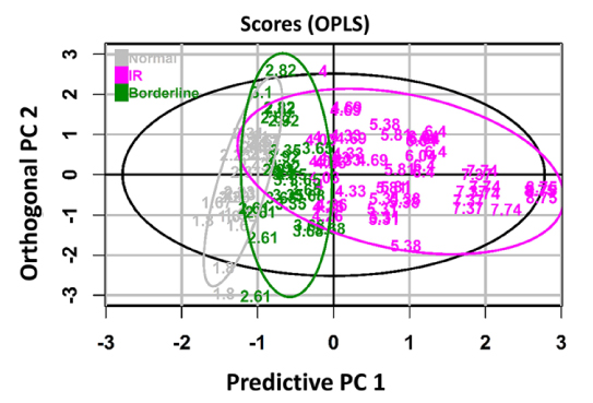 (OPLS) analysis of Insulin Resistance