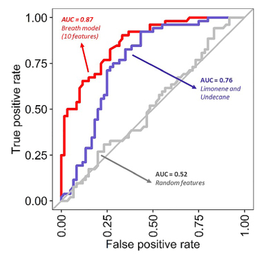 Diagnostics performance of the Breath-IR model