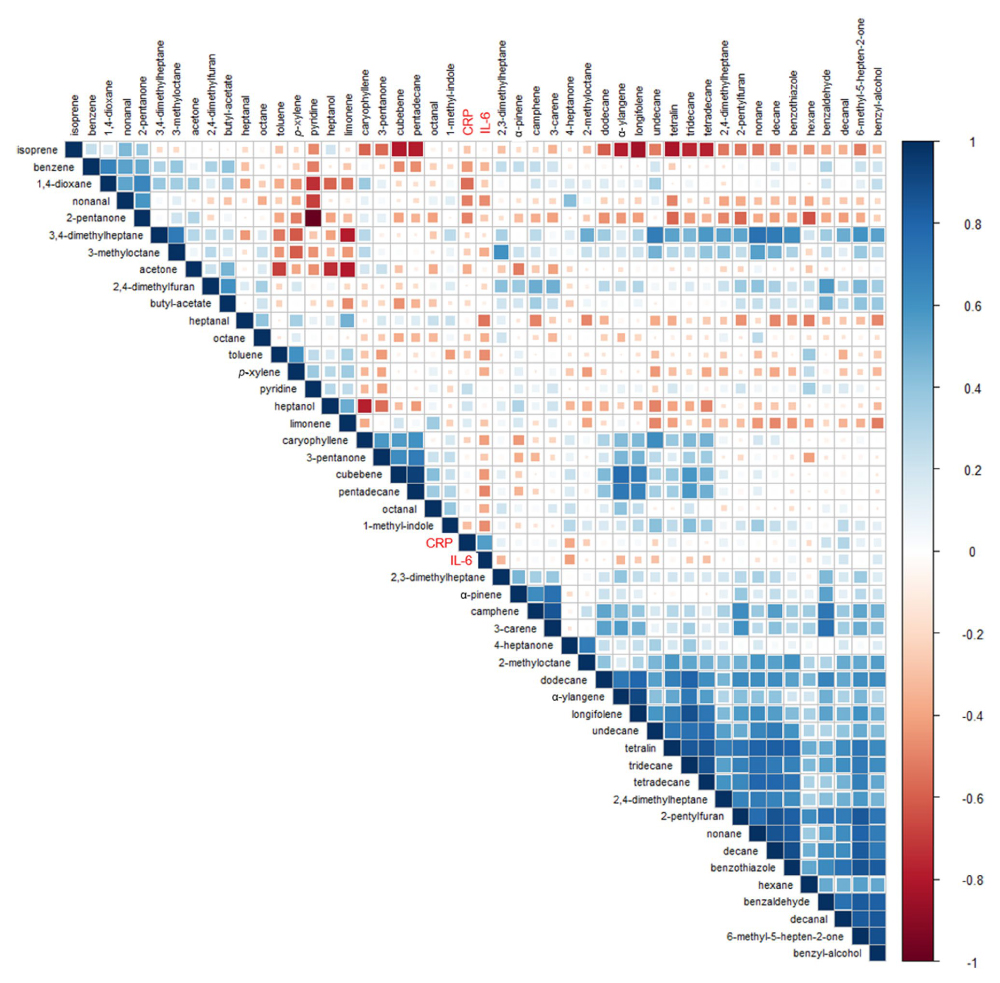 Correlations matrix for Stroke Case Study