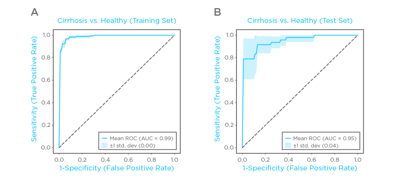 Untargeted Liver Paper Figure 4 A+B