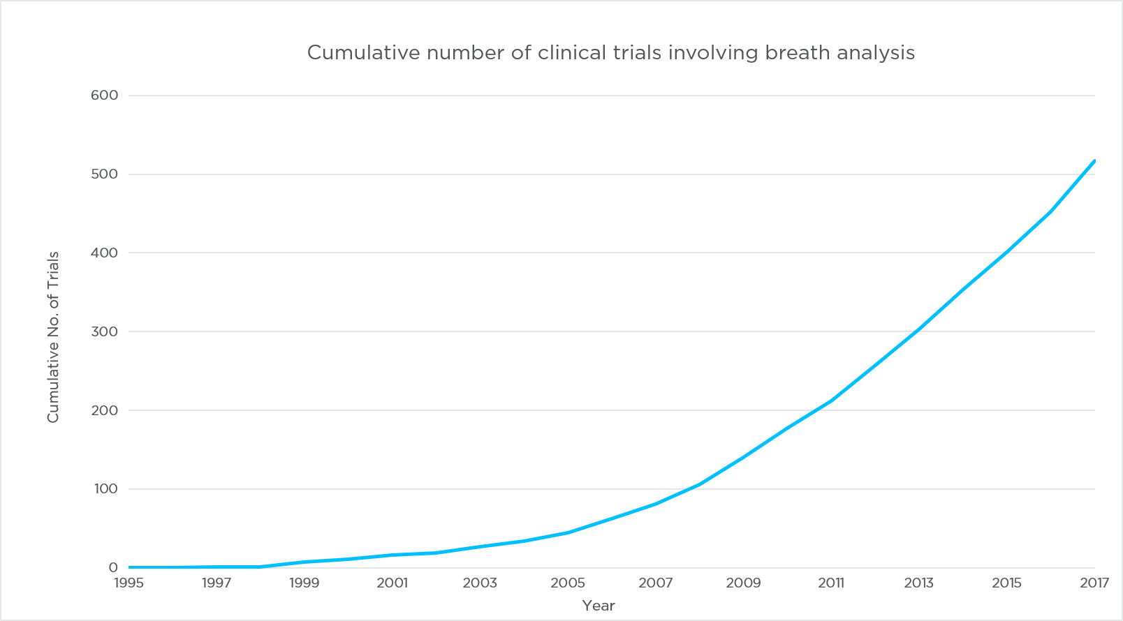Cumulative Number of Clinical Trials involving Breath Cumulative Number of Clinical Trials involving Breath