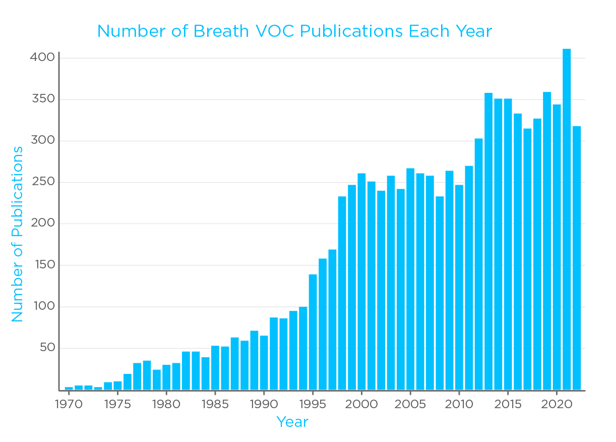 Rising number of breath research publications