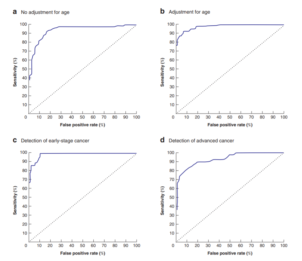 Colorectal cancer graphs