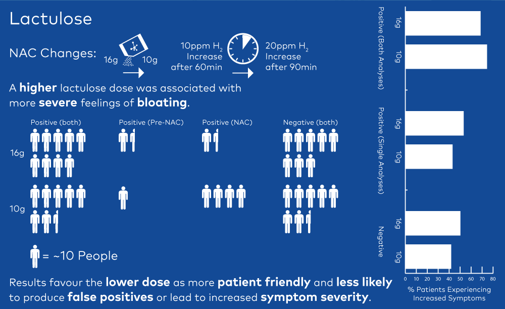 Lactulose inforgraphic