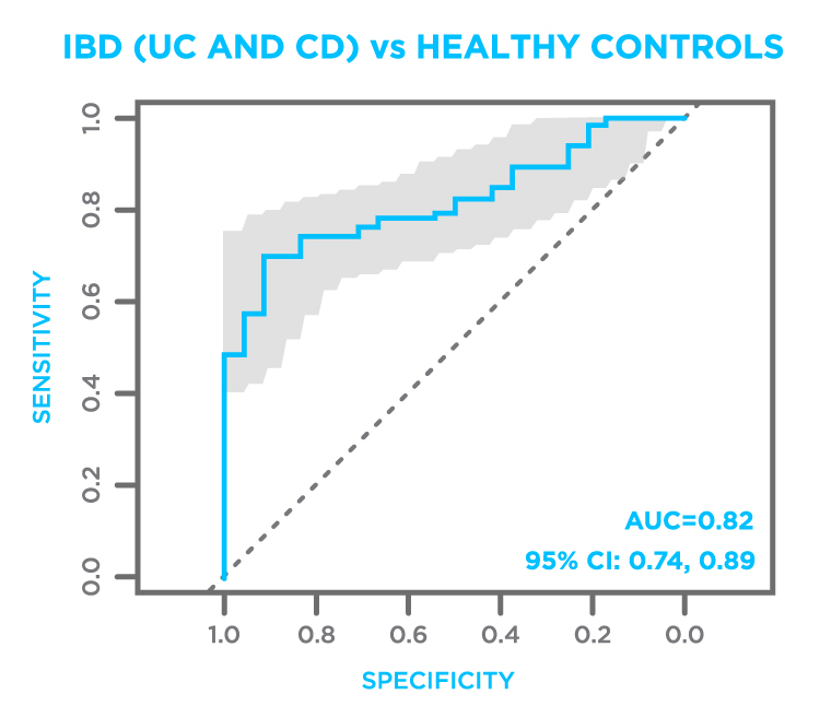 Inflammatory bowel disease ROC