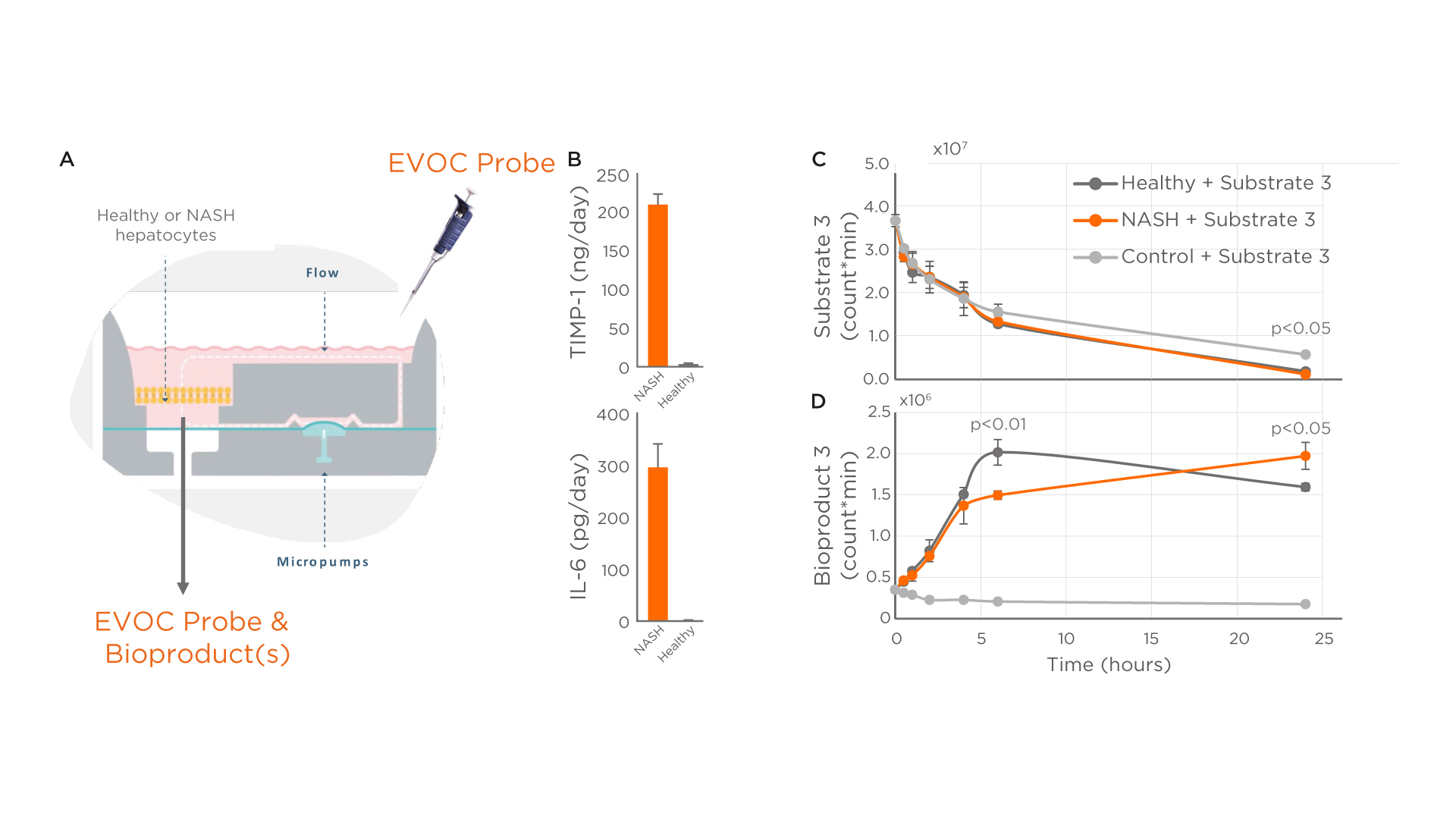 In Vitro Liver Sampling