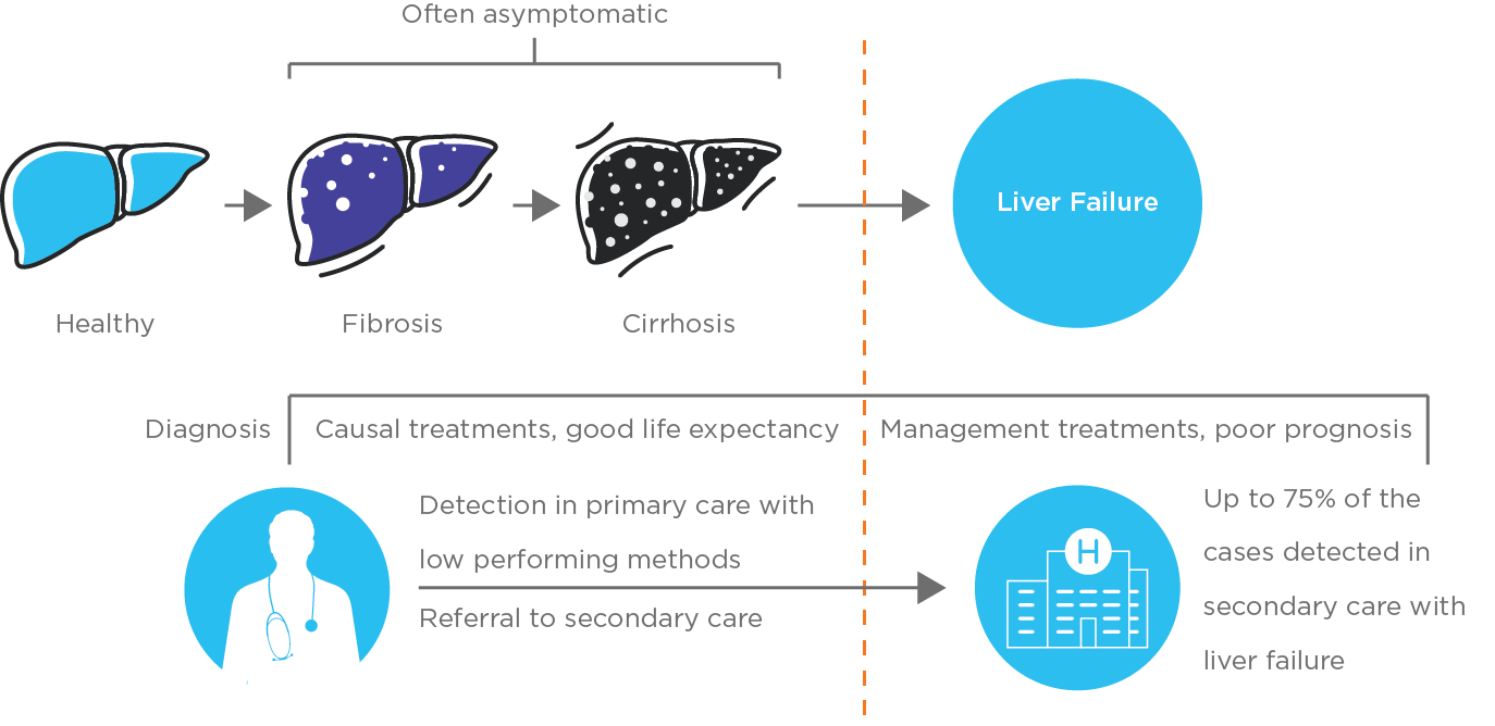 Liver disease pipeline