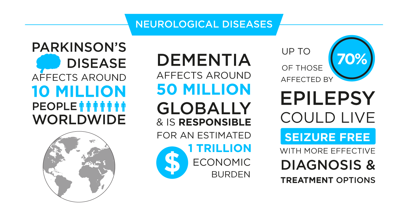 Neurological diseases infographic