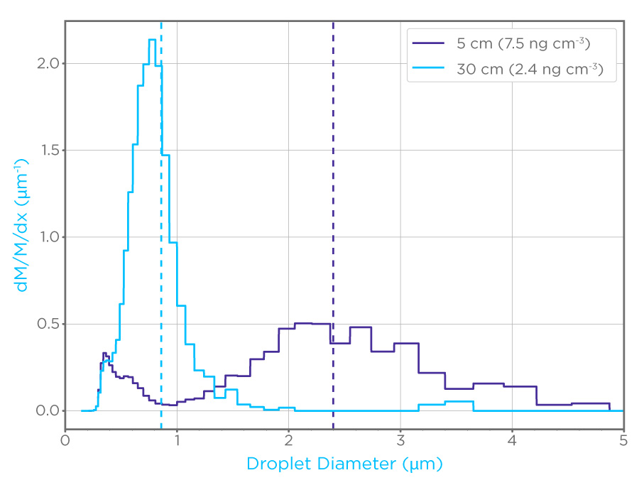 Particle distribution COVID paper