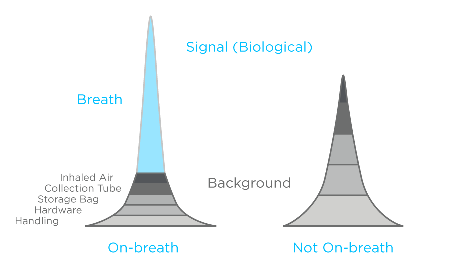 Breath contamination peaks