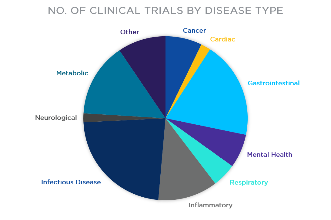 Clinical Trials involving breath disease pie chart Clinical Trials involving breath disease pie chart