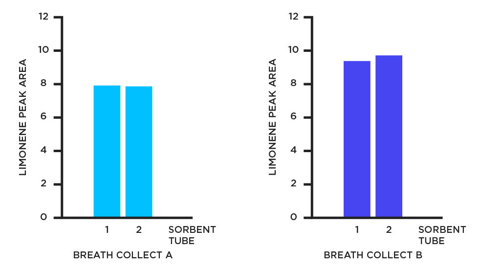 Breath Biopsy Reproducibility