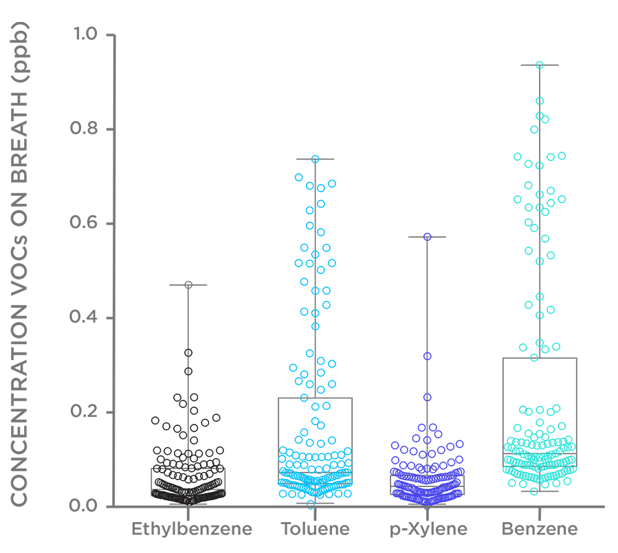 Separation of BTEX Compounds graph