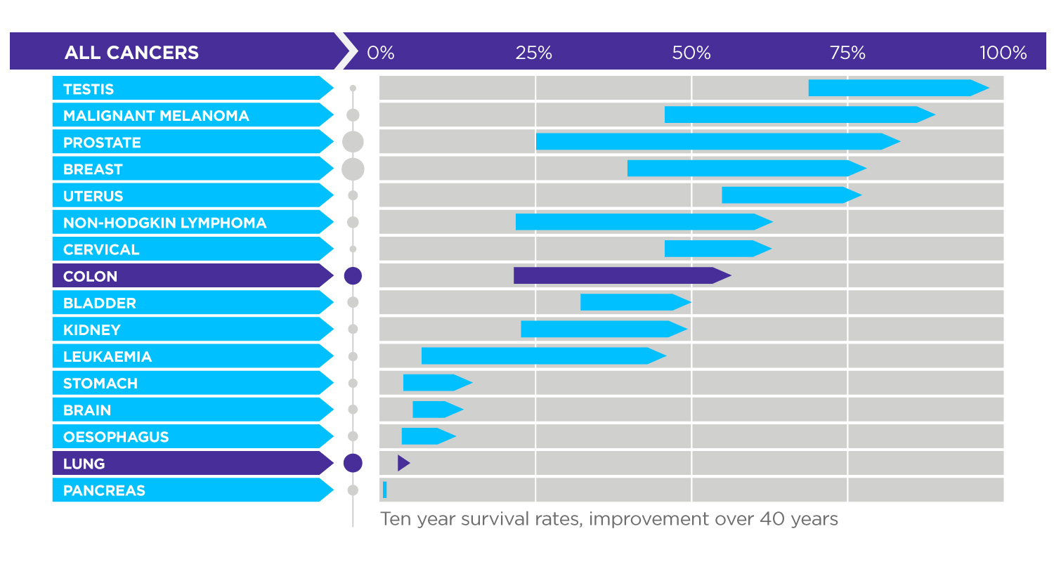 cancer survival rates