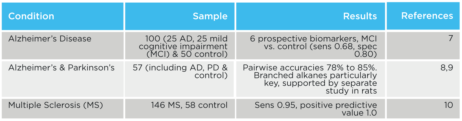 Neurological diseases table