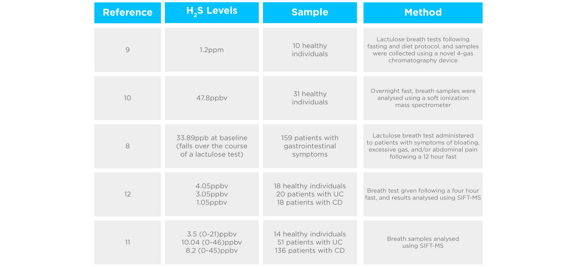 H2S Table 1