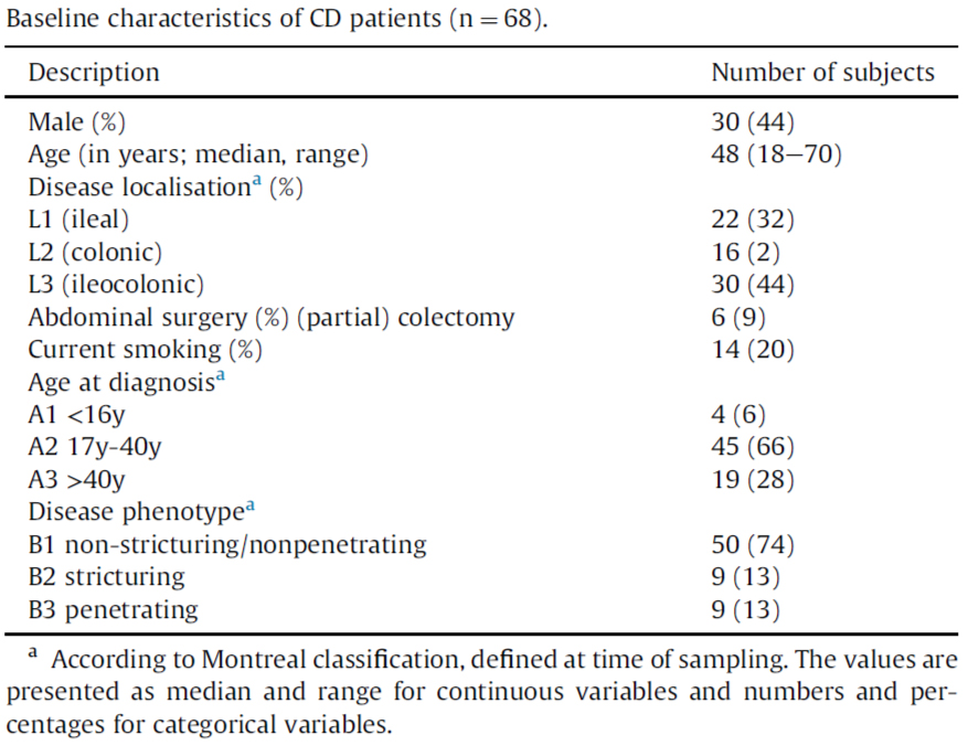 Smolinska Gut microbiome study Table 1