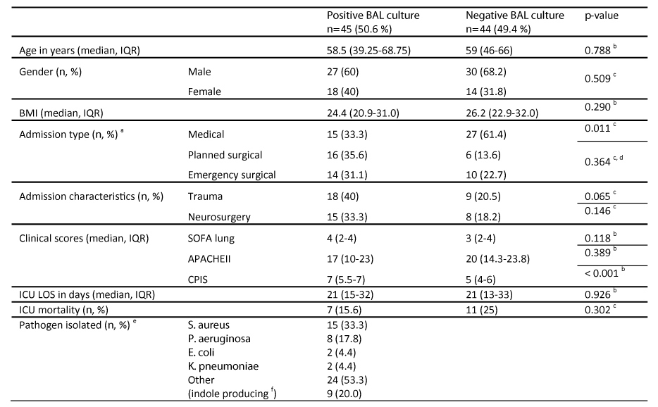 Waqar Ahmed et al. Patient clinical characteristics