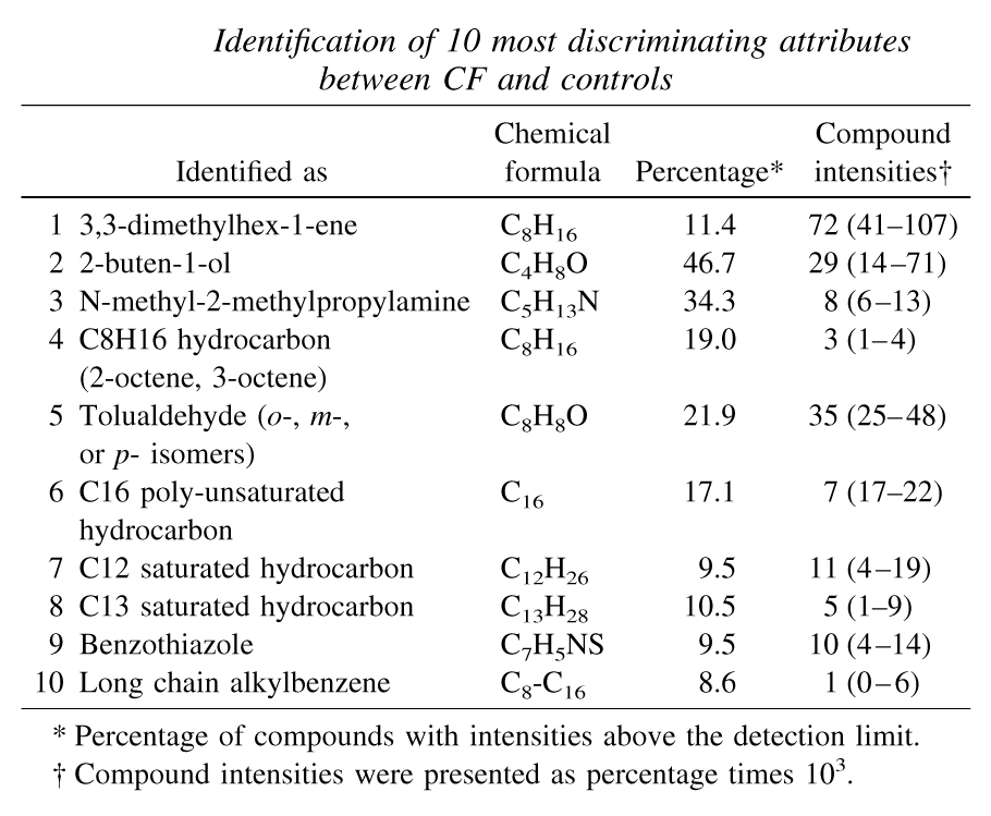 Table of VOCs