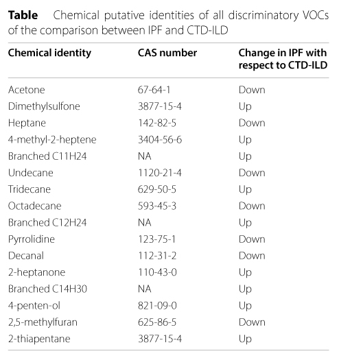 Table of discriminating VOCs