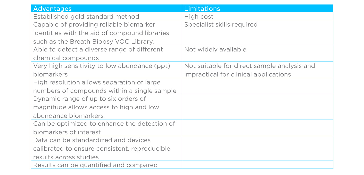 Advantages of GC-MS