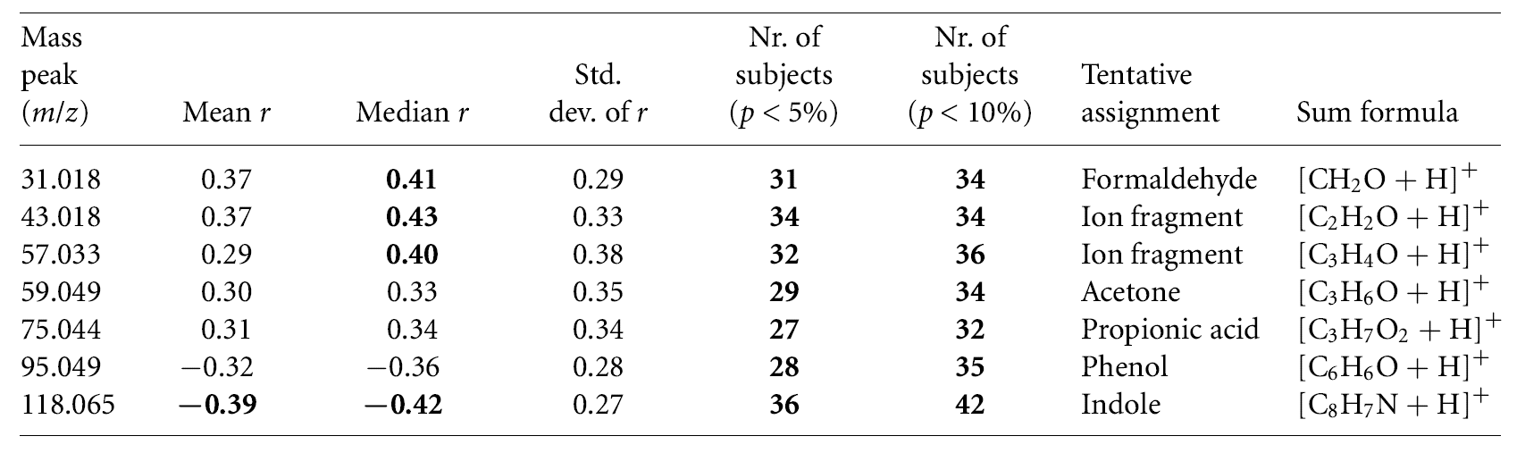 Indole_casestudy_Table1