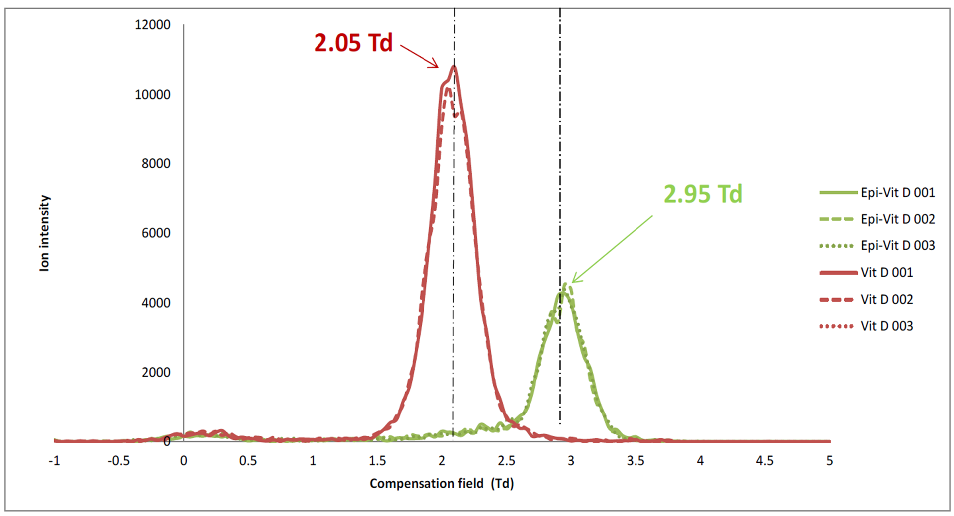 Optimised Vitamin D stereoisomer separation with ultraFAIMS