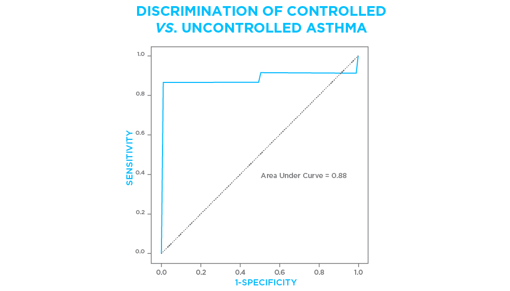 Distuinguishing controlled and uncontrolled asthma with Breath Biopsy