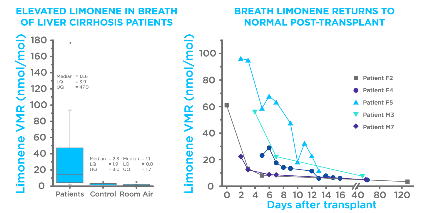 delRio Limonene plots