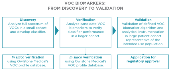 Discovery to validation Discovery to validation