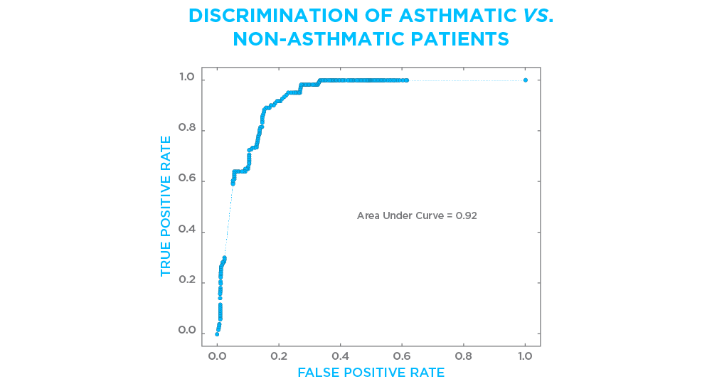 Discriminating between asthmatics and non-asthmatics using Breath Biopsy