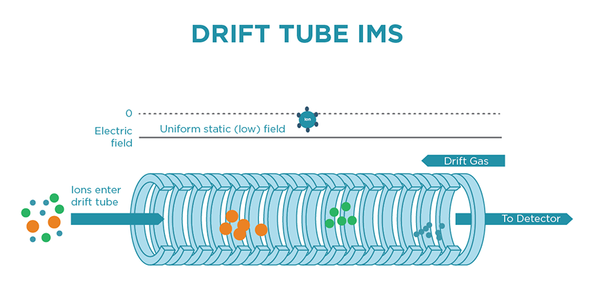 Drift tube IMS at a glance
