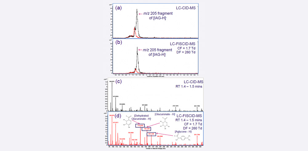 Figure 1. Overlaid EICs (m/z 205) for urine blank (red trace) and IAG spiked urine (3.9 μg/ml) (black trace) using (a) LC-CID-MS and (b) LC-FISCID-MS (FAIMS-selected [IAG-H]- ion). Mass spectra of [IA