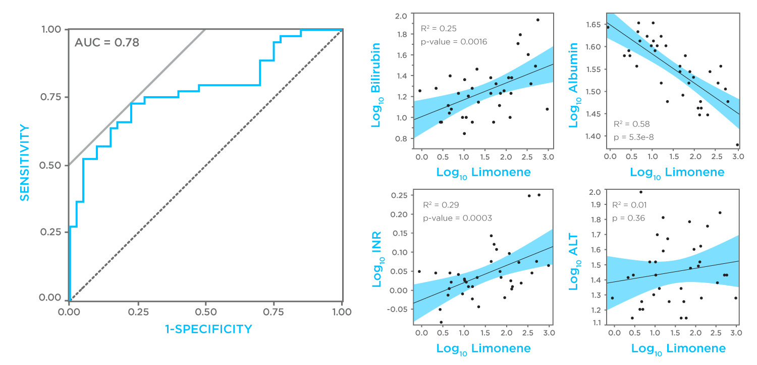 Limonene ROC Correlations