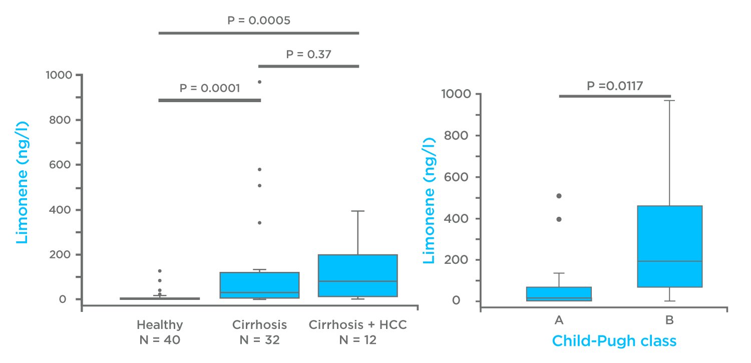 Limonene Boxplots