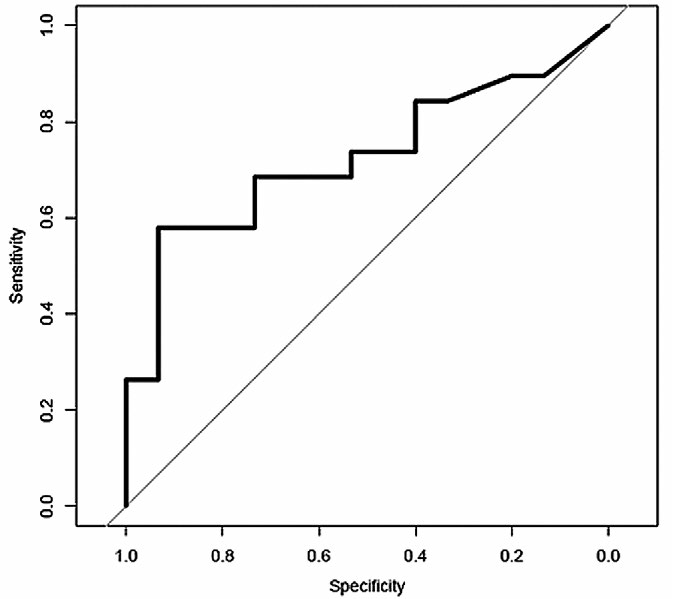 NAFLD ROC NAFLD ROC