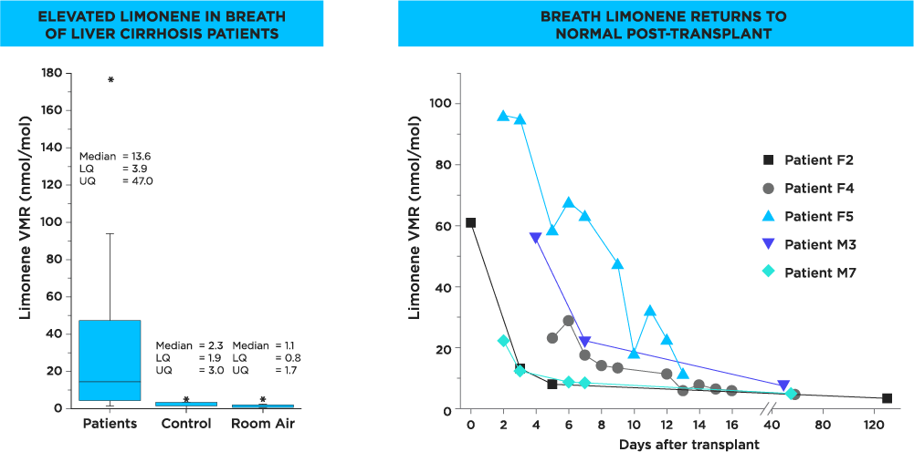 Normalization of limonene post liver transplant