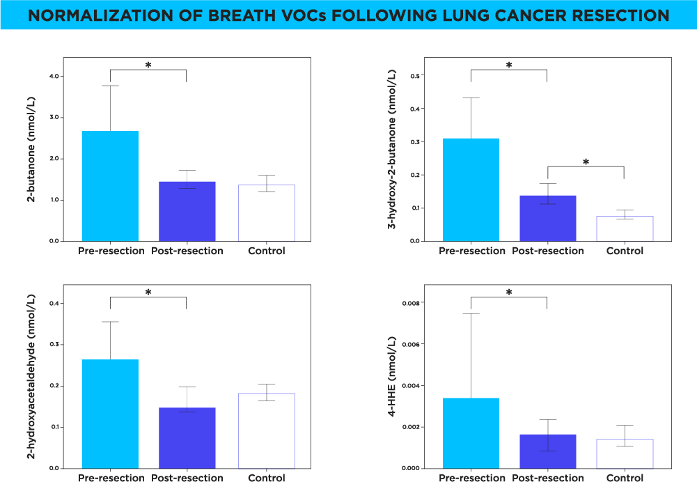 Normalization of VOCs after lung resection