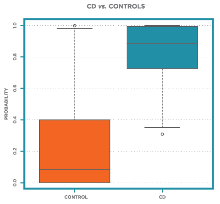 Discriminating between pediatric patients with Crohn's disease and controls with fecal VOCs Discriminating between pediatric patients with Crohn's disease and controls with fecal VOCs