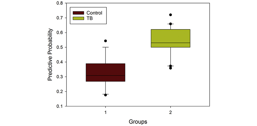 Tuberculosis pilot study box plot Tuberculosis pilot study box plot