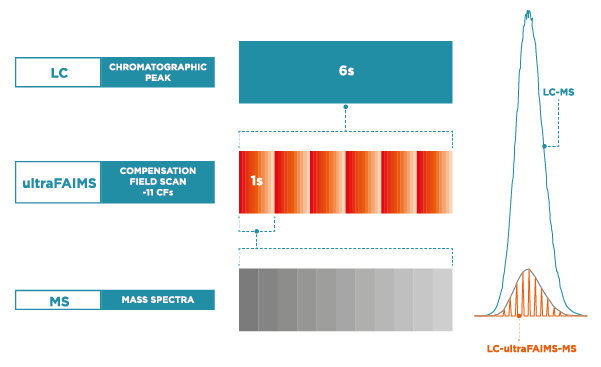 ultraFAIMS scan times are compatible with UHPLC ultraFAIMS scan times are compatible with UHPLC