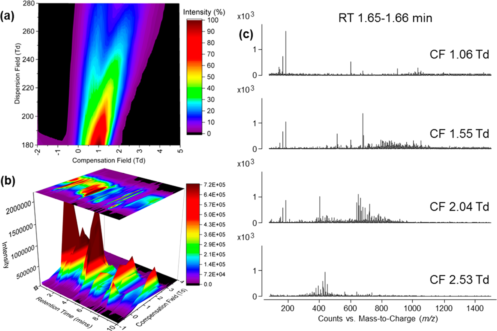 LC-ultraFAIMS-MS analysis of urine sample LC-ultraFAIMS-MS analysis of urine sample