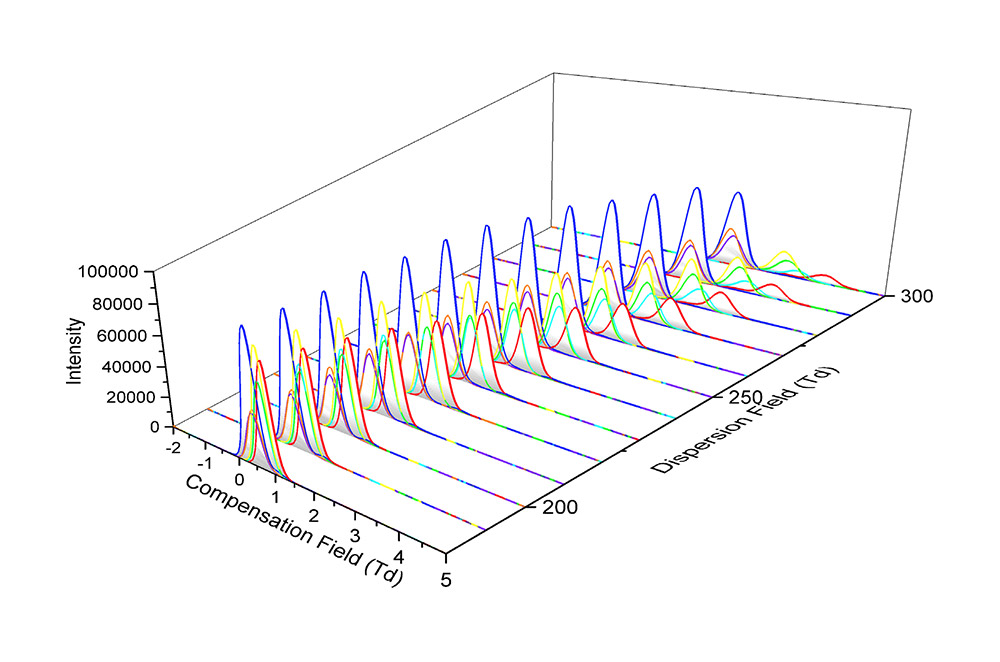 ultraFAIMS allows separation of isobaric steroid ions with increasing compensation field strength – Download Poster