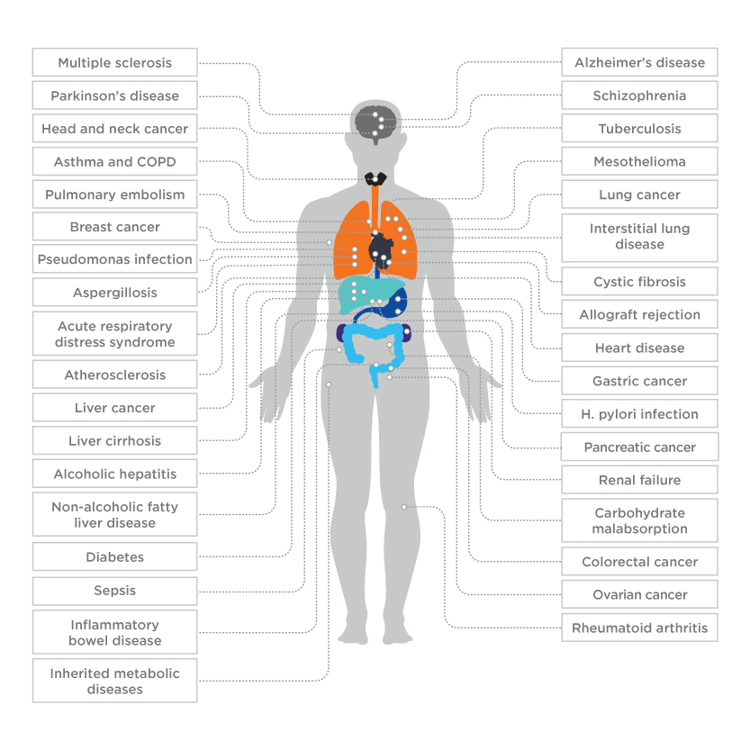 Prospective Applications of Breath Research