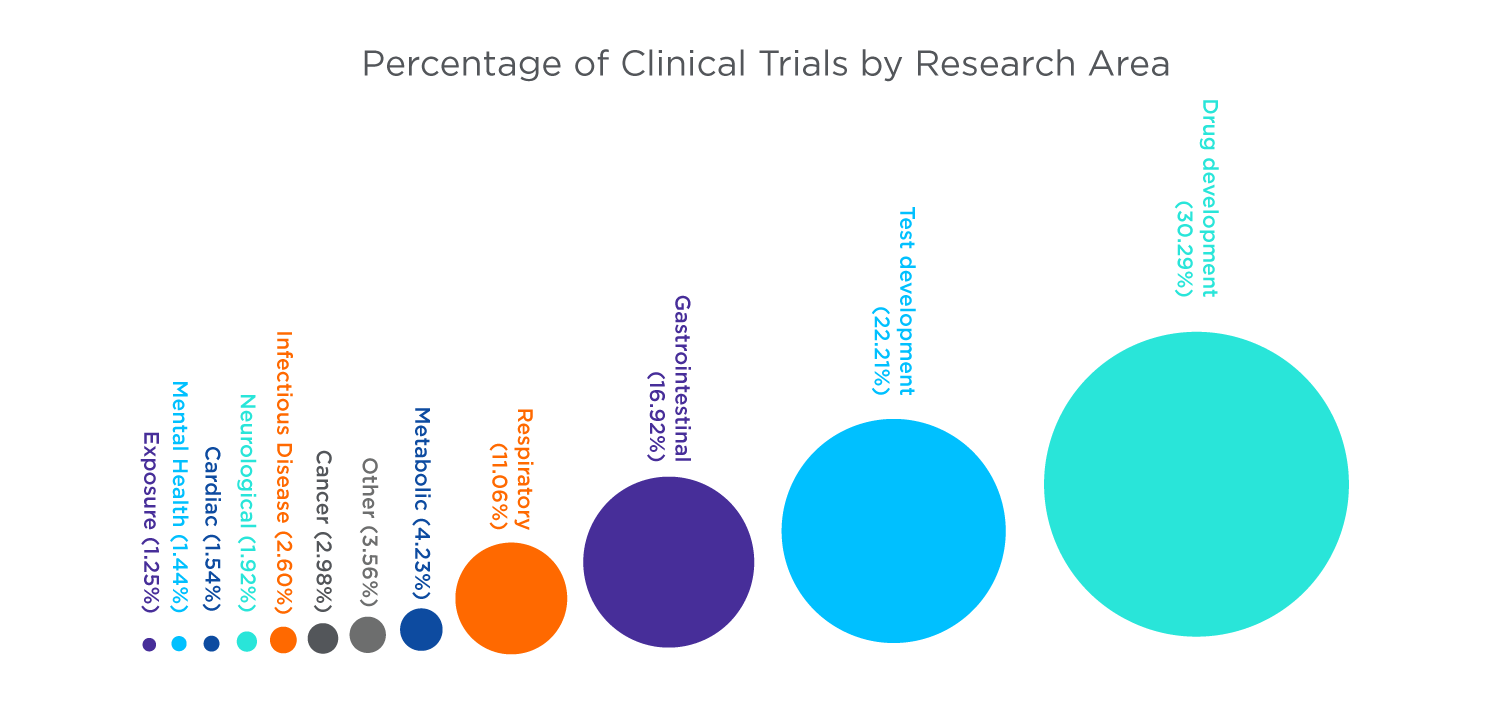 clinical trails blog