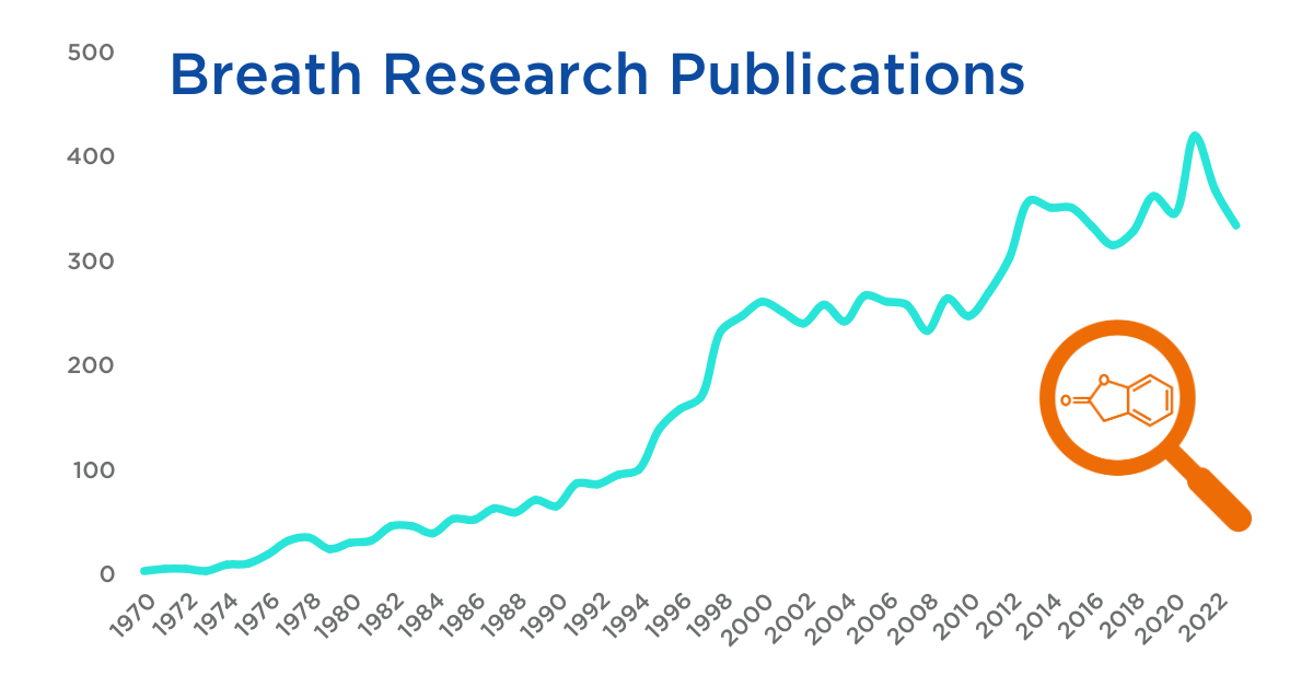 Rising Number of Breath Research Publications