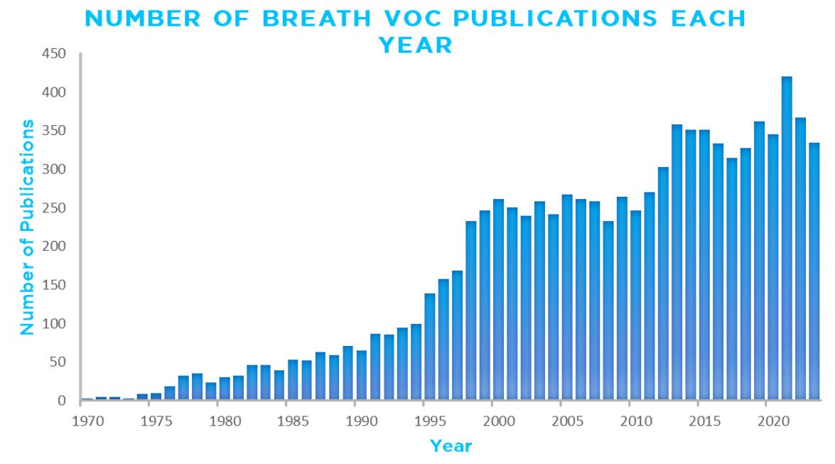 Graph of breath VOC publications over time
